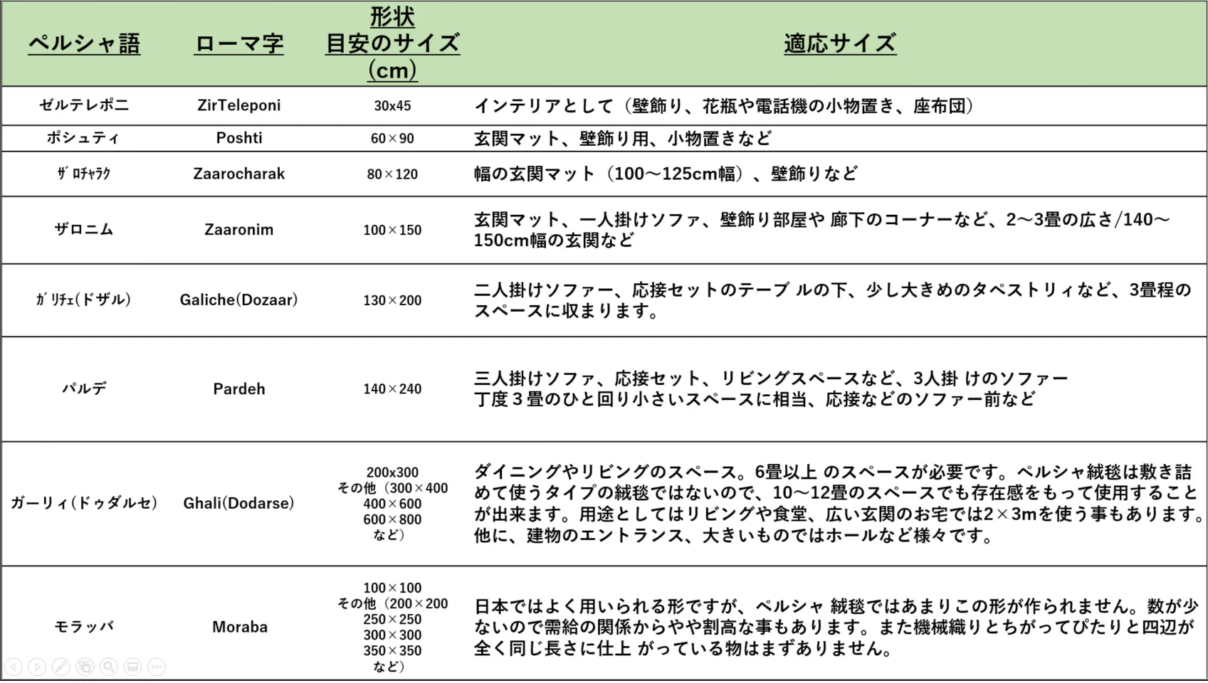 ペルシャ絨毯の伝統サイズ呼称一覧表 — ゼルテレポニからガーリィまでの寸法と用途